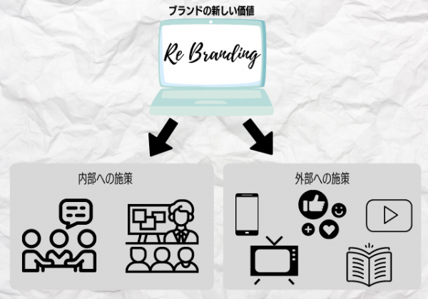 ブランドの新たな価値を浸透させる